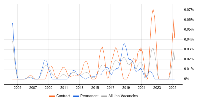 Job vacancy trend for OCR in Central London