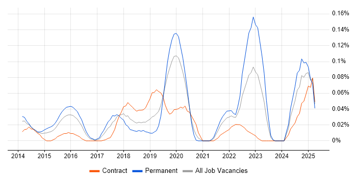 Job vacancy trend for Offensive Security in Central London Job vacancy trend for Offensive Security in Central London