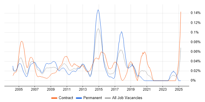 Job vacancy trend for Office Automation in Central London