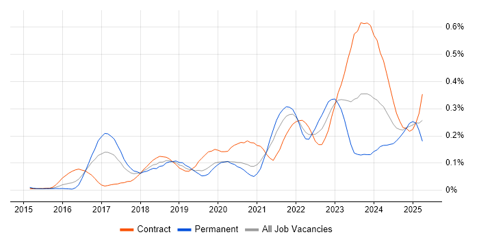 Job vacancy trend for Okta in Central London Job vacancy trend for Okta in Central London