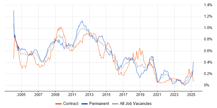 Job vacancy trend for OLAP in Central London Job vacancy trend for OLAP in Central London