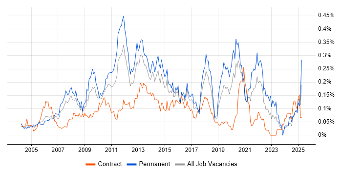 Job vacancy trend for OLTP in Central London Job vacancy trend for OLTP in Central London