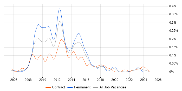 Omniture job vacancy trend in Central London
