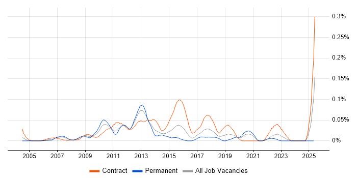 Job vacancy trend for Onboarding Analyst in Central London Job vacancy trend for Onboarding Analyst in Central London