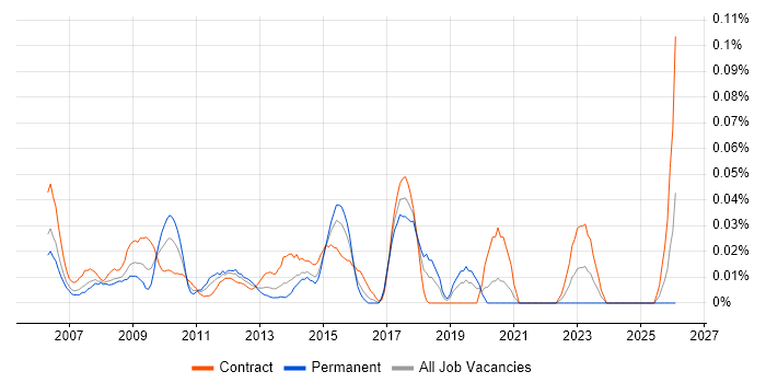 Onboarding Specialist job vacancy trend in Central London
