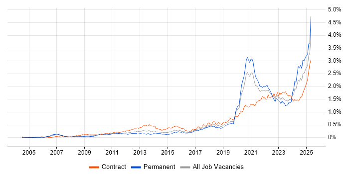 Job vacancy trend for Onboarding in Central London Job vacancy trend for Onboarding in Central London