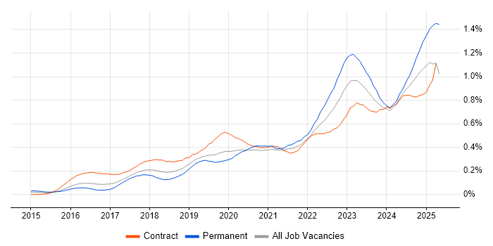 Job vacancy trend for OneDrive in Central London Job vacancy trend for OneDrive in Central London