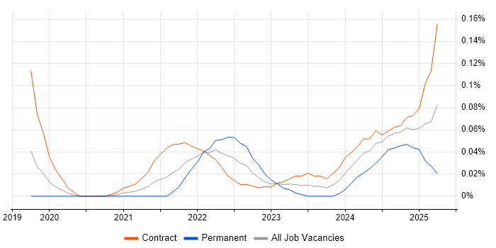 Job vacancy trend for OneTrust in Central London Job vacancy trend for OneTrust in Central London
