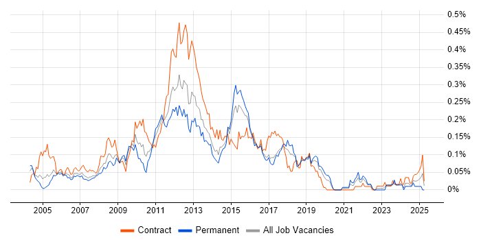 Job vacancy trend for Online Banking in Central London Job vacancy trend for Online Banking in Central London