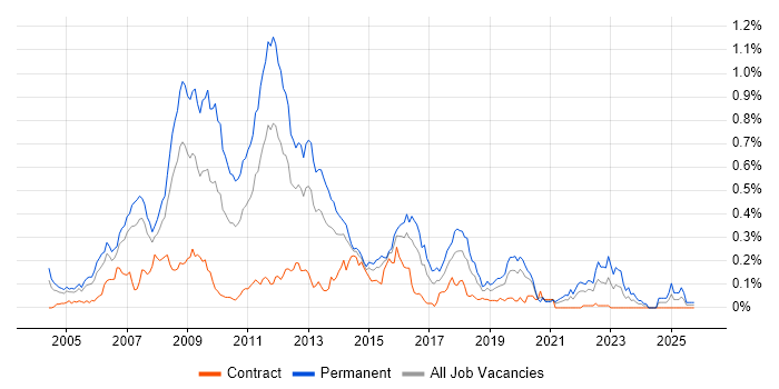 Online Games job vacancy trend in Central London