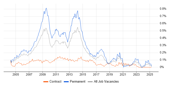 Job vacancy trend for Online Marketing in Central London Job vacancy trend for Online Marketing in Central London