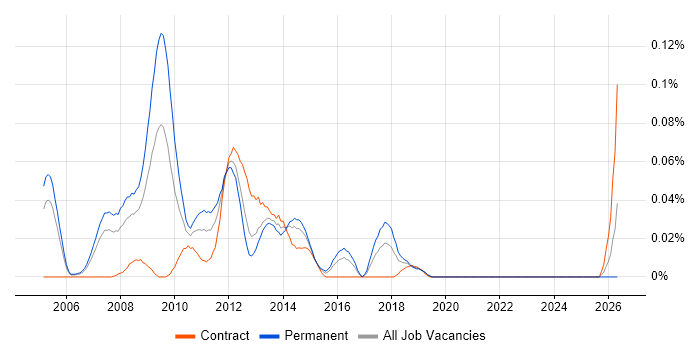 Online Product Manager job vacancy trend in Central London