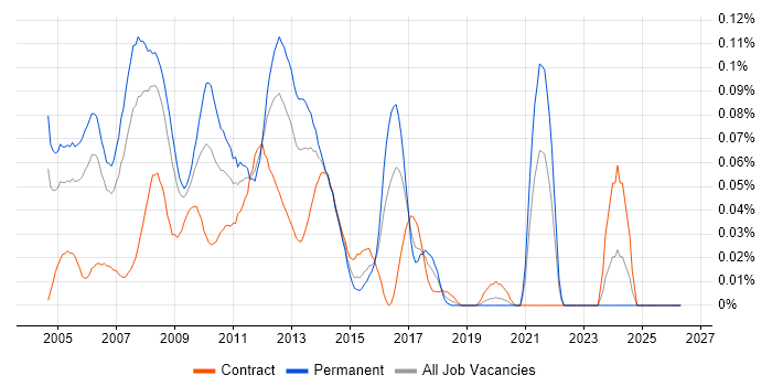 Online Project Manager job vacancy trend in Central London
