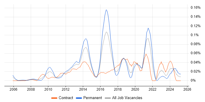 Job vacancy trend for Ontologies in Central London Job vacancy trend for Ontologies in Central London