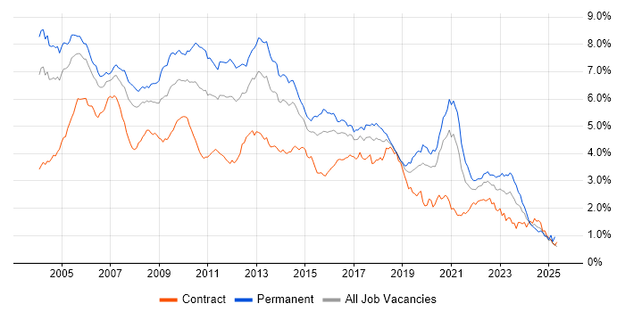 Job vacancy trend for OO in Central London Job vacancy trend for OO in Central London