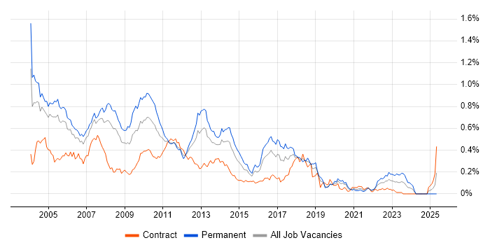 Job vacancy trend for OOA/OOD in Central London