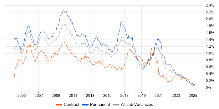 Job vacancy trend for OOD in Central London Job vacancy trend for OOD in Central London