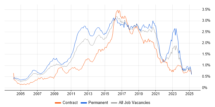 Job vacancy trend for Open Source in Central London Job vacancy trend for Open Source in Central London