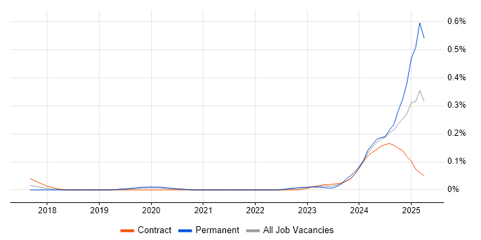 Job vacancy trend for OpenAI in Central London Job vacancy trend for OpenAI in Central London