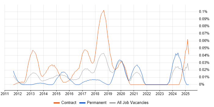 Job vacancy trend for OpenAM in Central London Job vacancy trend for OpenAM in Central London