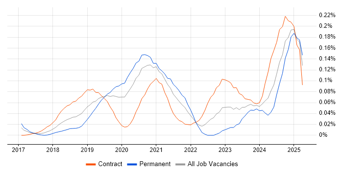 Job vacancy trend for OpenAPI in Central London
