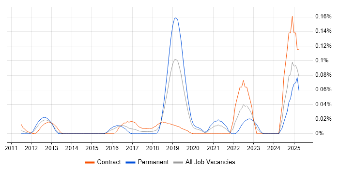 Job vacancy trend for OpenCV in Central London