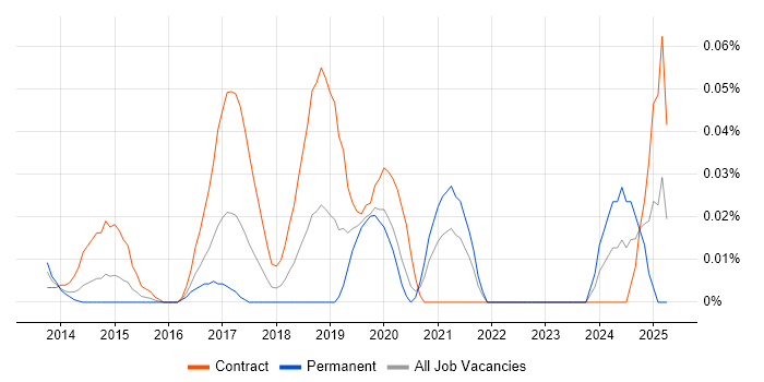 Job vacancy trend for OpenDJ in Central London Job vacancy trend for OpenDJ in Central London