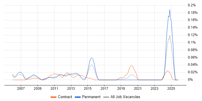 OpenEdge job vacancy trend in Central London