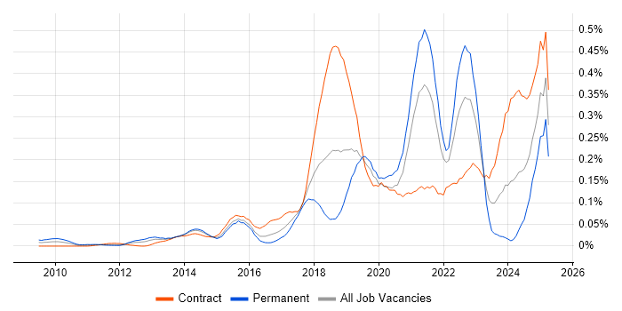 Job vacancy trend for OpenID in Central London Job vacancy trend for OpenID in Central London