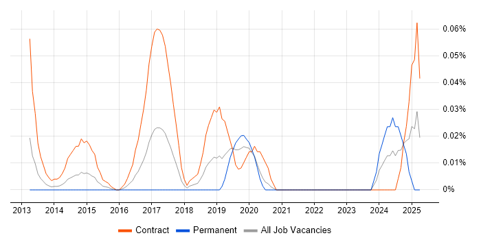 Job vacancy trend for OpenIDM in Central London