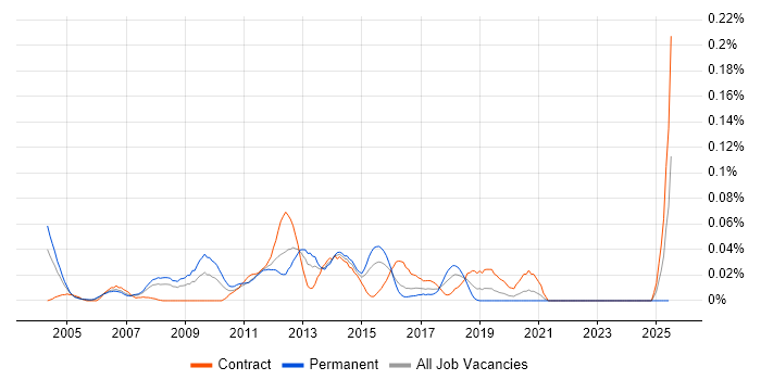 Job vacancy trend for OpenLDAP in Central London Job vacancy trend for OpenLDAP in Central London
