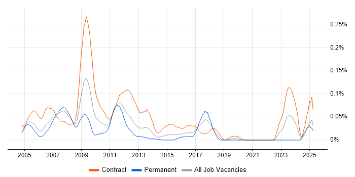 Job vacancy trend for OpenLink Analyst in Central London