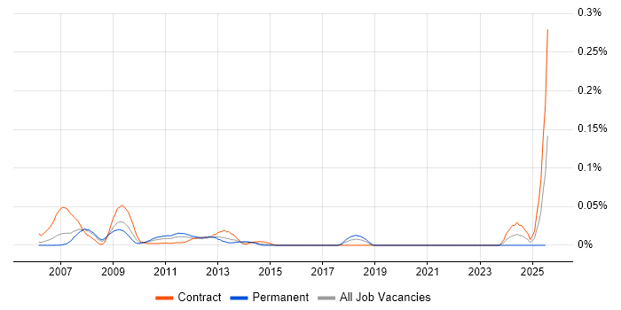 Job vacancy trend for OpenLink Consultant in Central London