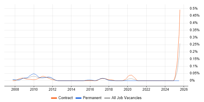 Job vacancy trend for OpenLink RightAngle in Central London