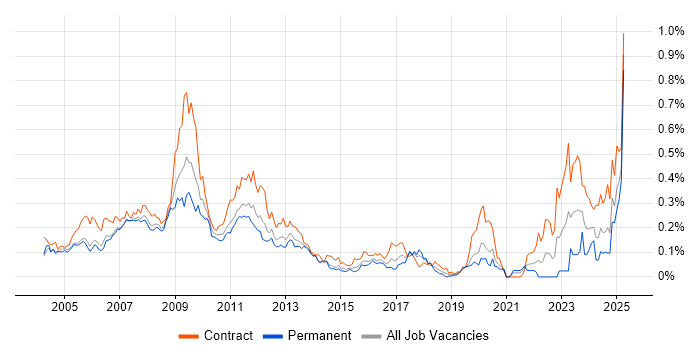 Job vacancy trend for OpenLink in Central London Job vacancy trend for OpenLink in Central London