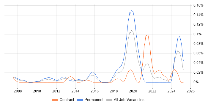 Job vacancy trend for Openreach in Central London Job vacancy trend for Openreach in Central London