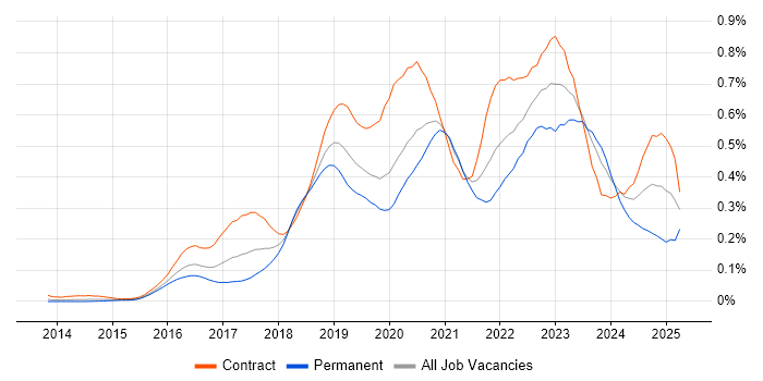 Job vacancy trend for OpenShift in Central London Job vacancy trend for OpenShift in Central London