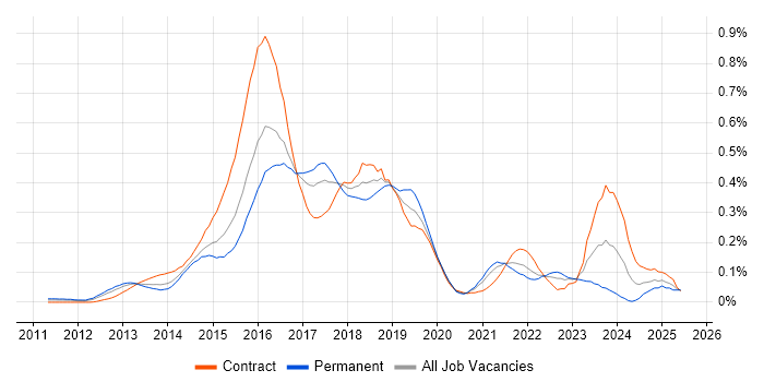 Job vacancy trend for OpenStack in Central London Job vacancy trend for OpenStack in Central London