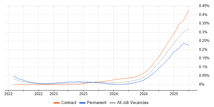 Job vacancy trend for OpenTelemetry in Central London