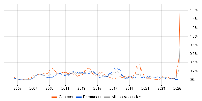 Job vacancy trend for OpenText in Central London Job vacancy trend for OpenText in Central London