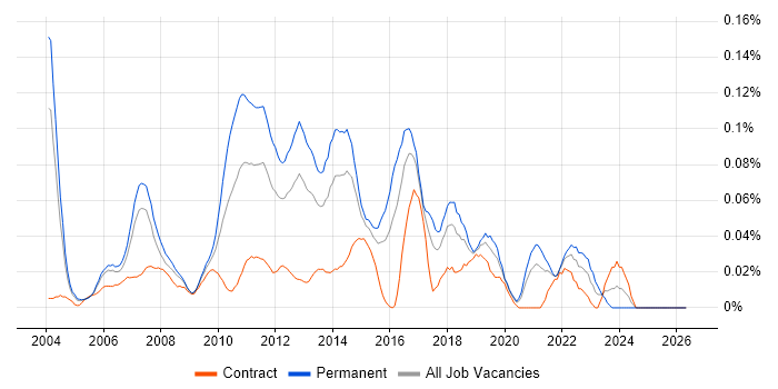 OpenUP job vacancy trend in Central London
