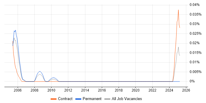Job vacancy trend for OpenVMS Administrator in Central London Job vacancy trend for OpenVMS Administrator in Central London
