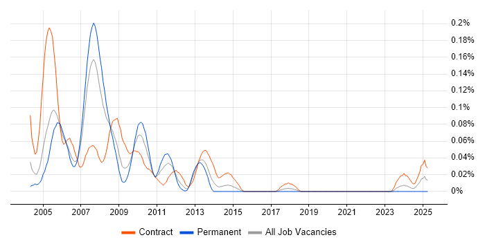 Job vacancy trend for OpenVMS in Central London