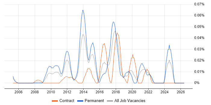 OpenVPN job vacancy trend in Central London