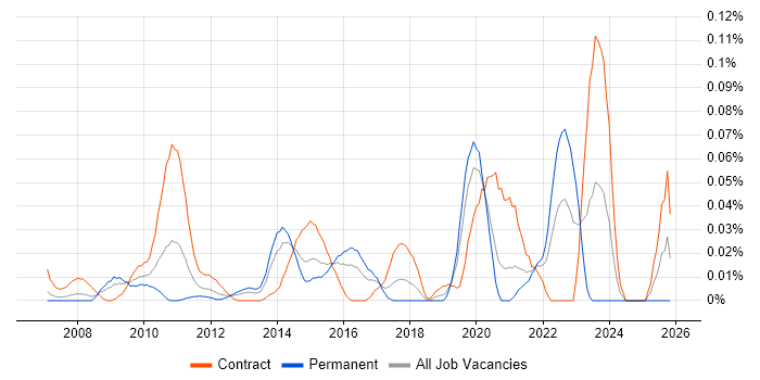 Operational Acceptance Criteria job vacancy trend in Central London