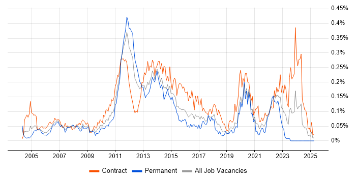 Job vacancy trend for Operational Acceptance Testing in Central London Job vacancy trend for Operational Acceptance Testing in Central London