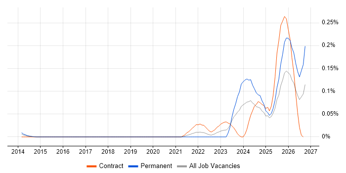 Operational Resilience Manager job vacancy trend in Central London