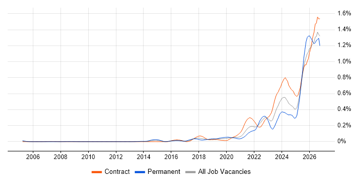 Operational Resilience job vacancy trend in Central London