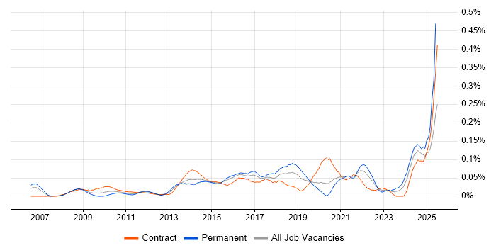 Job vacancy trend for Operational Stability in Central London