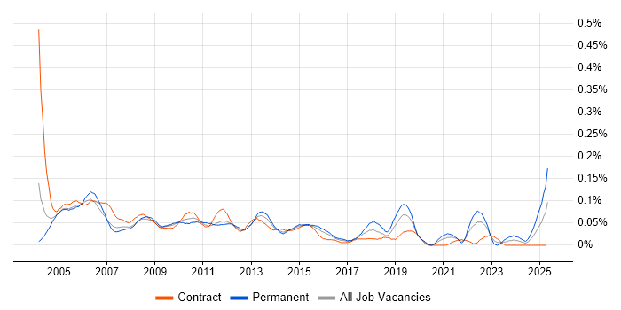Job vacancy trend for Operational Support Analyst in Central London Job vacancy trend for Operational Support Analyst in Central London
